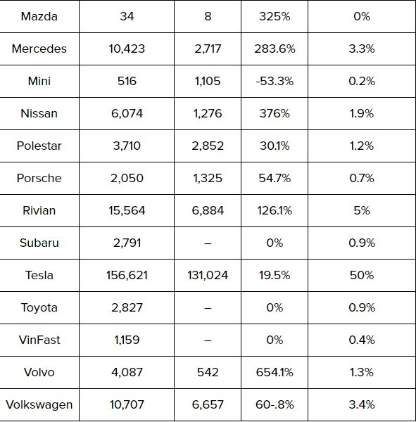 Xe điện tại Mỹ quý 3 phá kỷ lục doanh số: Tesla mất thị phần, nhiều ông lớn tăng trưởng 3 chữ số - VinFast chiếm bao nhiêu? - Ảnh 3.