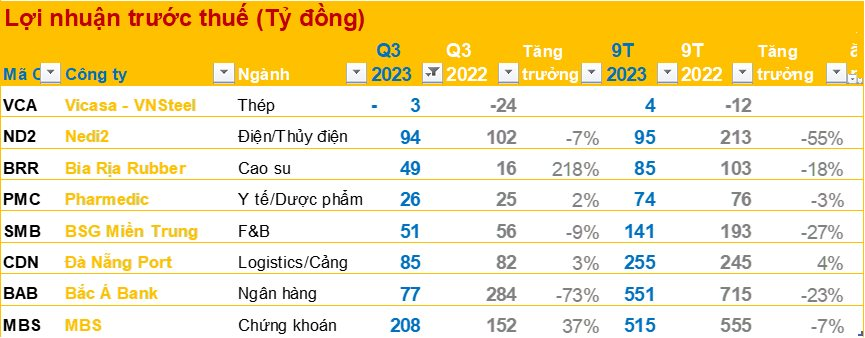 Cập nhật BCTC quý 3/2023: Những CTCK, thép, ngân hàng... đầu tiên công bố - Ảnh 1.