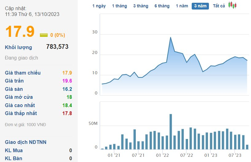 PVChem (PVC) chốt quyền chào bán cho cổ đông hiện hữu và phát hành cổ phiếu thưởng, tăng vốn lên hơn 800 tỷ đồng - Ảnh 1.