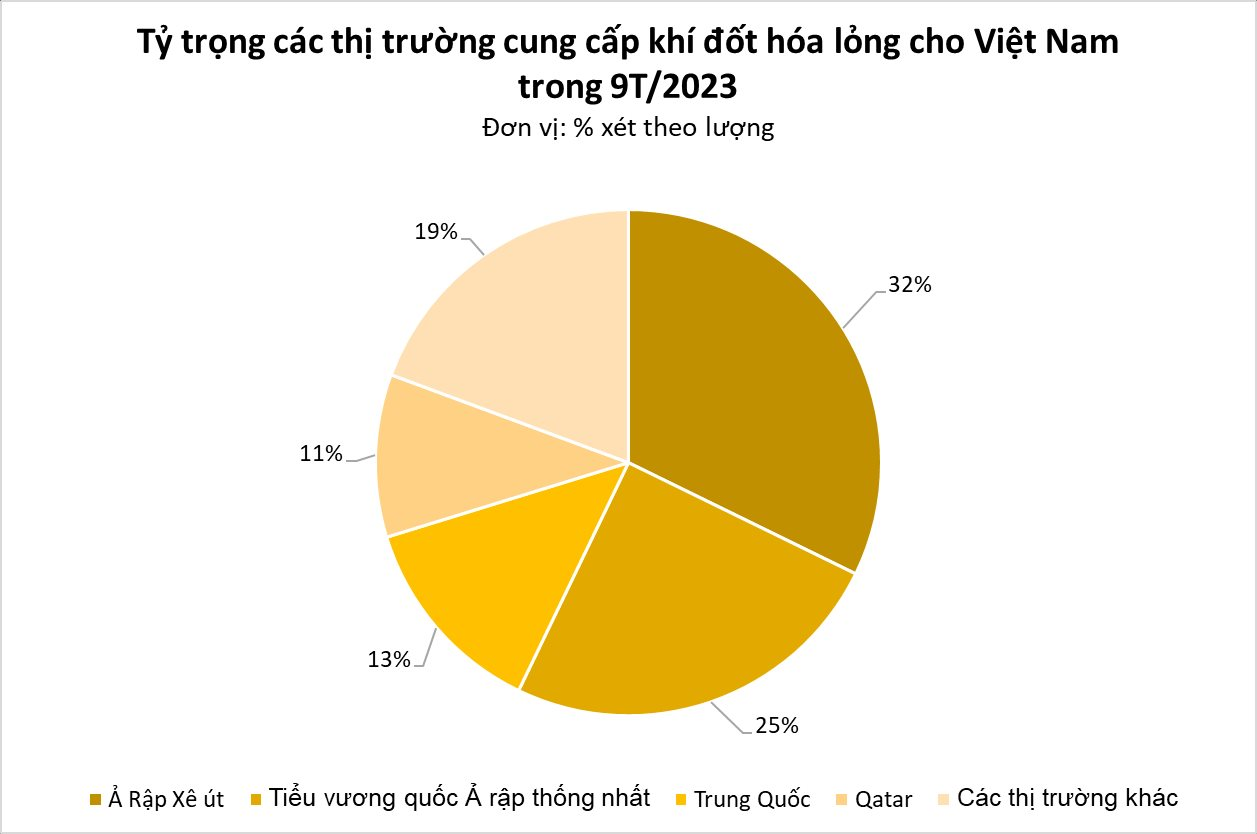 Giá cực rẻ, một mặt hàng từ Trung Đông đang ồ ạt tràn vào Việt Nam: nhập khẩu tăng gần 800%, Việt Nam được xem là 'át chủ bài' trên thị trường - Ảnh 3.