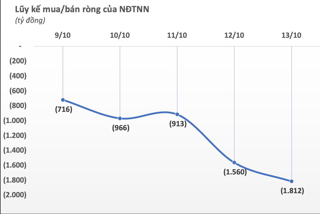 Khối ngoại mạnh tay "xả hàng", gần 2.000 tỷ đồng cổ phiếu Việt Nam bị bán ròng chỉ trong 1 tuần giao dịch - Ảnh 1.