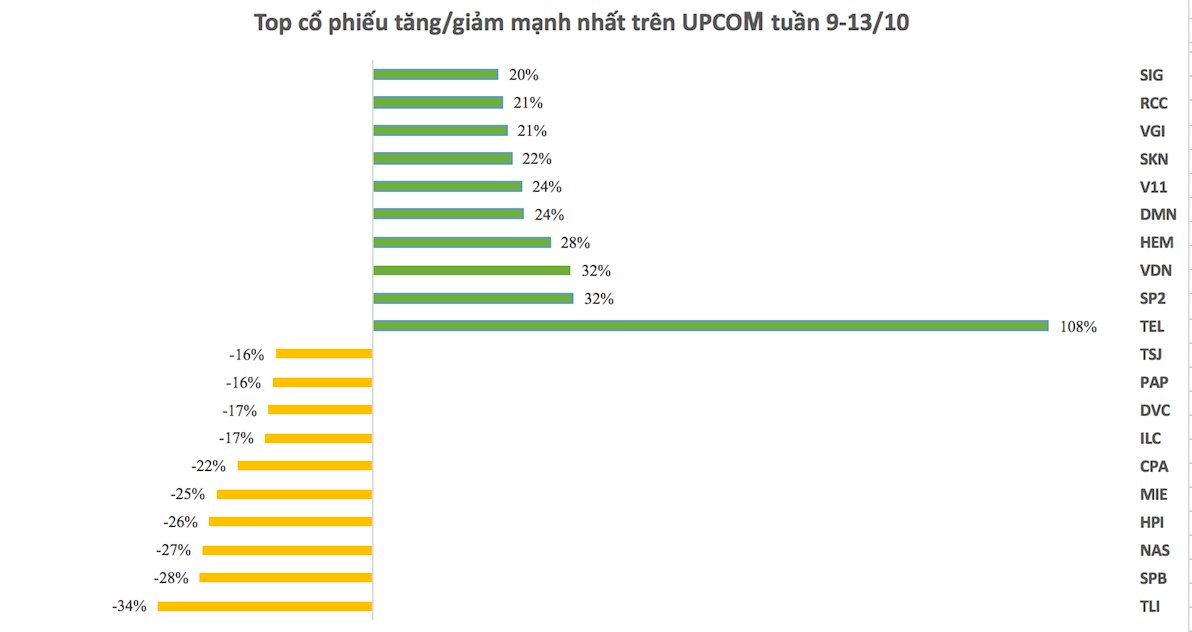 Top 10 cổ phiếu tăng/giảm mạnh nhất tuần: Một cổ phiếu sàn Upcom bất ngờ tăng vọt 108% - Ảnh 3.