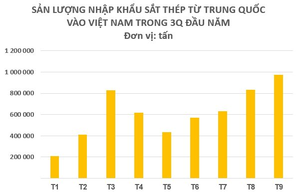 Một mặt hàng giá rẻ của Trung Quốc cực đắt hàng tại Việt Nam: Sản lượng tăng mạnh 300% trong 9 tháng đầu năm, nước ta mạnh tay chi hơn 4 tỷ USD nhập khẩu - Ảnh 2.