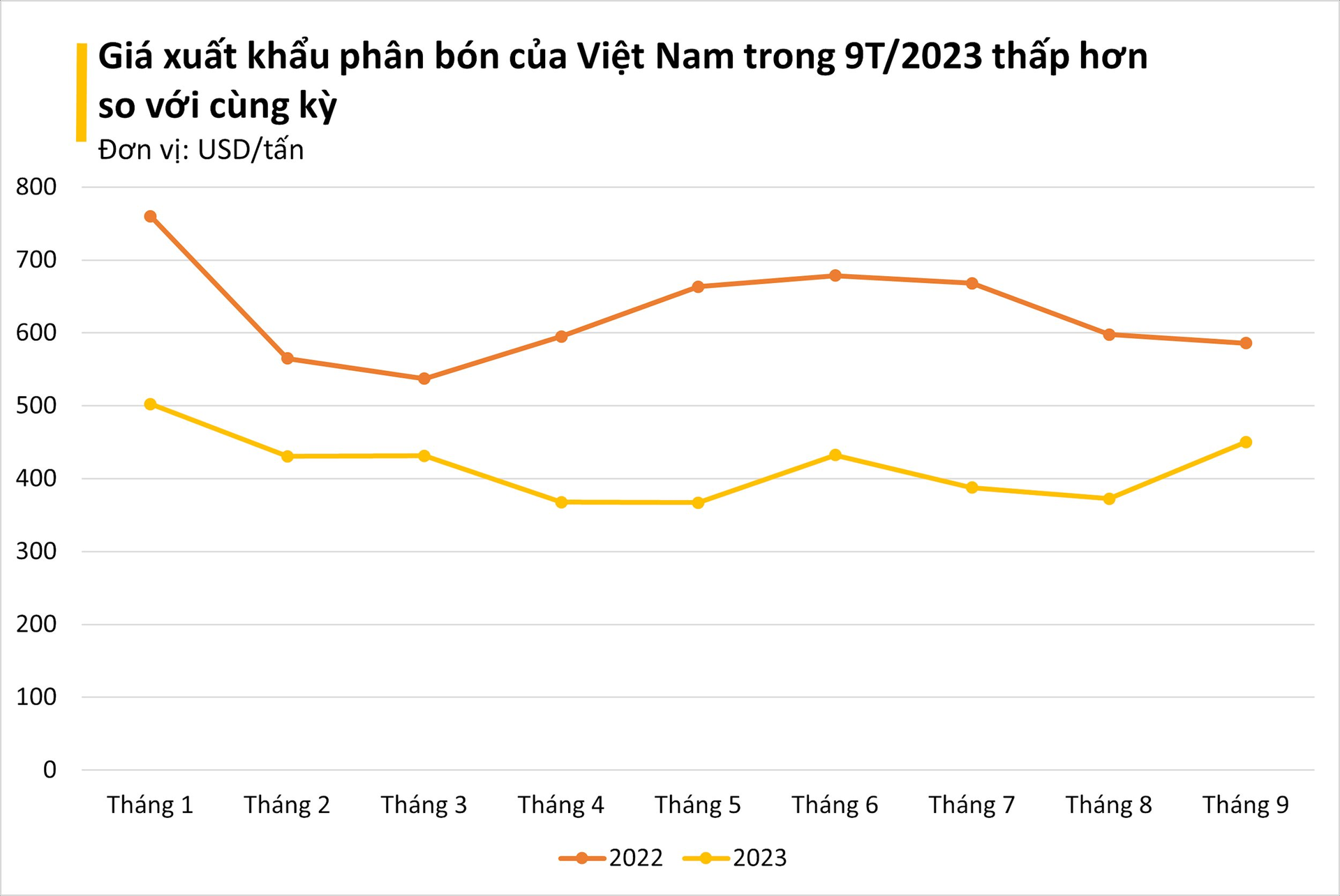 Trung Quốc hạn chế xuất khẩu: giá một mặt hàng đang giảm sâu bỗng bật tăng, xuất khẩu của Việt Nam xuống mức thấp nhất từ tháng 3/2021 - Ảnh 1.