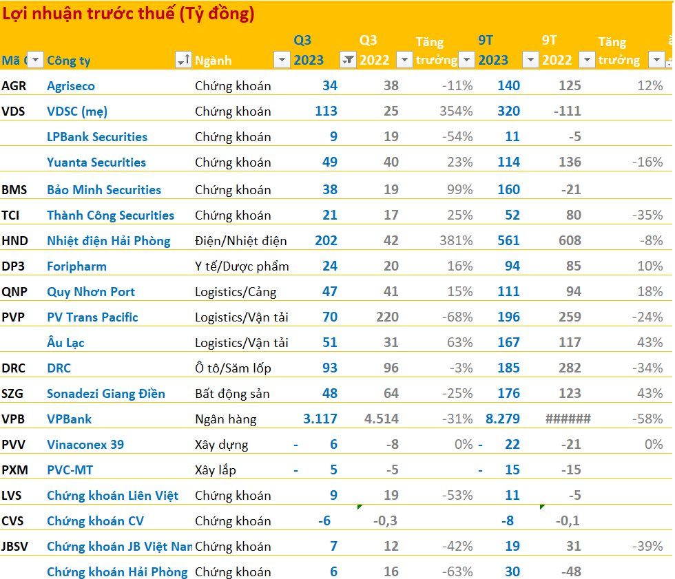 Cập nhật BCTC quý 3/2023 ngày 17/10: Loạt kết quả nhiều bất ngờ mới được công bố - Ảnh 1.