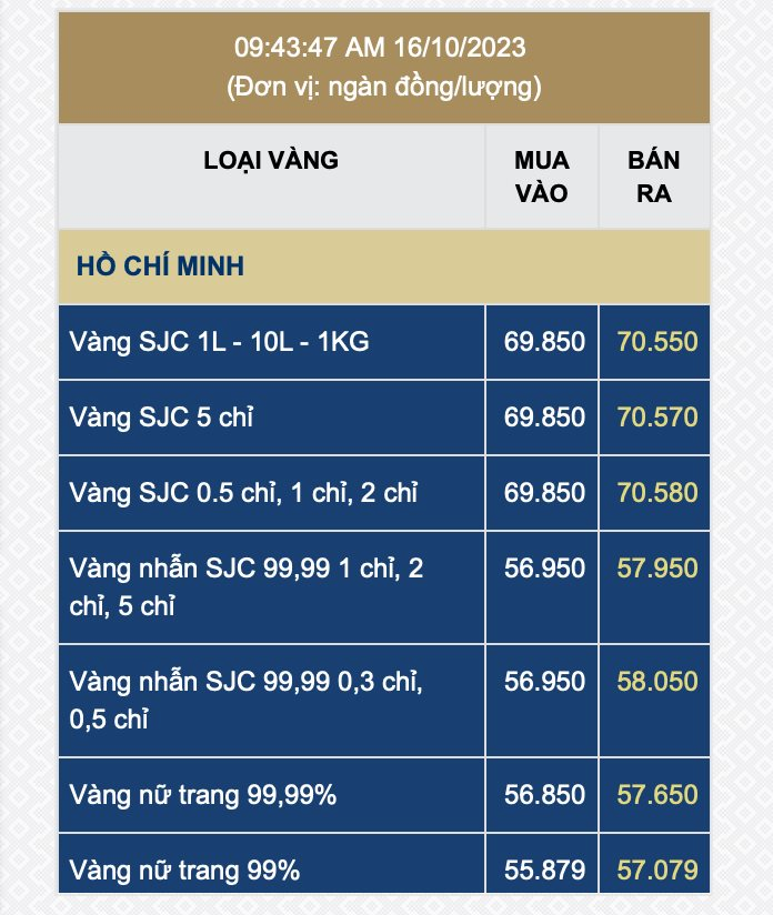 Giá vàng trong nước quay đầu rớt mạnh - Ảnh 1.