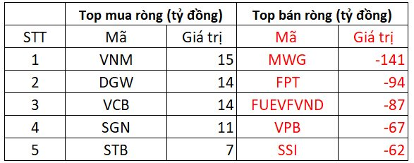 Thị trường giảm sâu, khối ngoại tiếp đà bán ròng gần 900 tỷ đồng trong phiên đầu tuần - Ảnh 1.