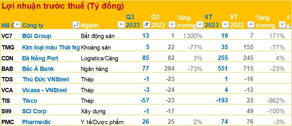 Cập nhật BCTC quý 3/2023 sáng 16/10: DN sản xuất kim loại màu báo lãi giảm 77%, 3 DN thép lỗ, Viglacera ước lãi 565 tỷ đồng, DCM, LAS trái chiều - Ảnh 1.