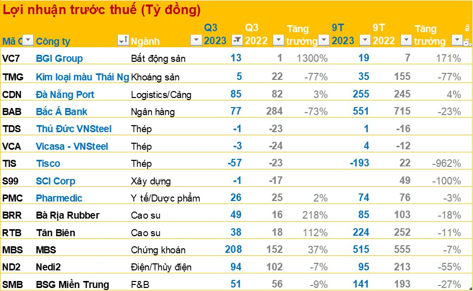 Cập nhật BCTC quý 3/2023 sáng 16/10: DN sản xuất kim loại màu báo lãi giảm 77%, 3 DN thép lỗ, Viglacera ước lãi 565 tỷ đồng, DCM, LAS trái chiều - Ảnh 2.