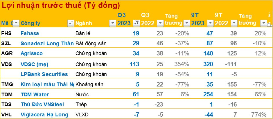 Cập nhật BCTC quý 3/2023 ngày 16/10: Chuỗi nhà sách lớn nhất Việt Nam giảm 20% lãi, thêm công ty BĐS, chứng khoán công bố - Ảnh 1.