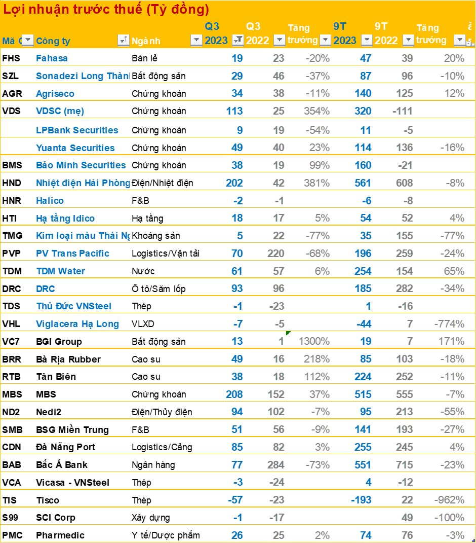 Cập nhật BCTC quý 3/2023 tối 16/10: Hàng loạt doanh nghiệp mới công bố, VPBank báo lãi giảm 31% - Ảnh 3.