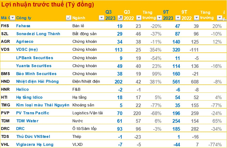 Cập nhật BCTC quý 3/2023 tối 16/10: Hàng loạt doanh nghiệp mới công bố, VPBank báo lãi giảm 31% - Ảnh 2.