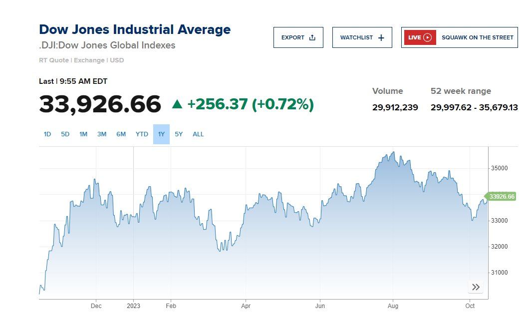Bắt đầu tuần cao điểm báo cáo kết quả kinh doanh, Dow Jones tăng 200 điểm - Ảnh 1.