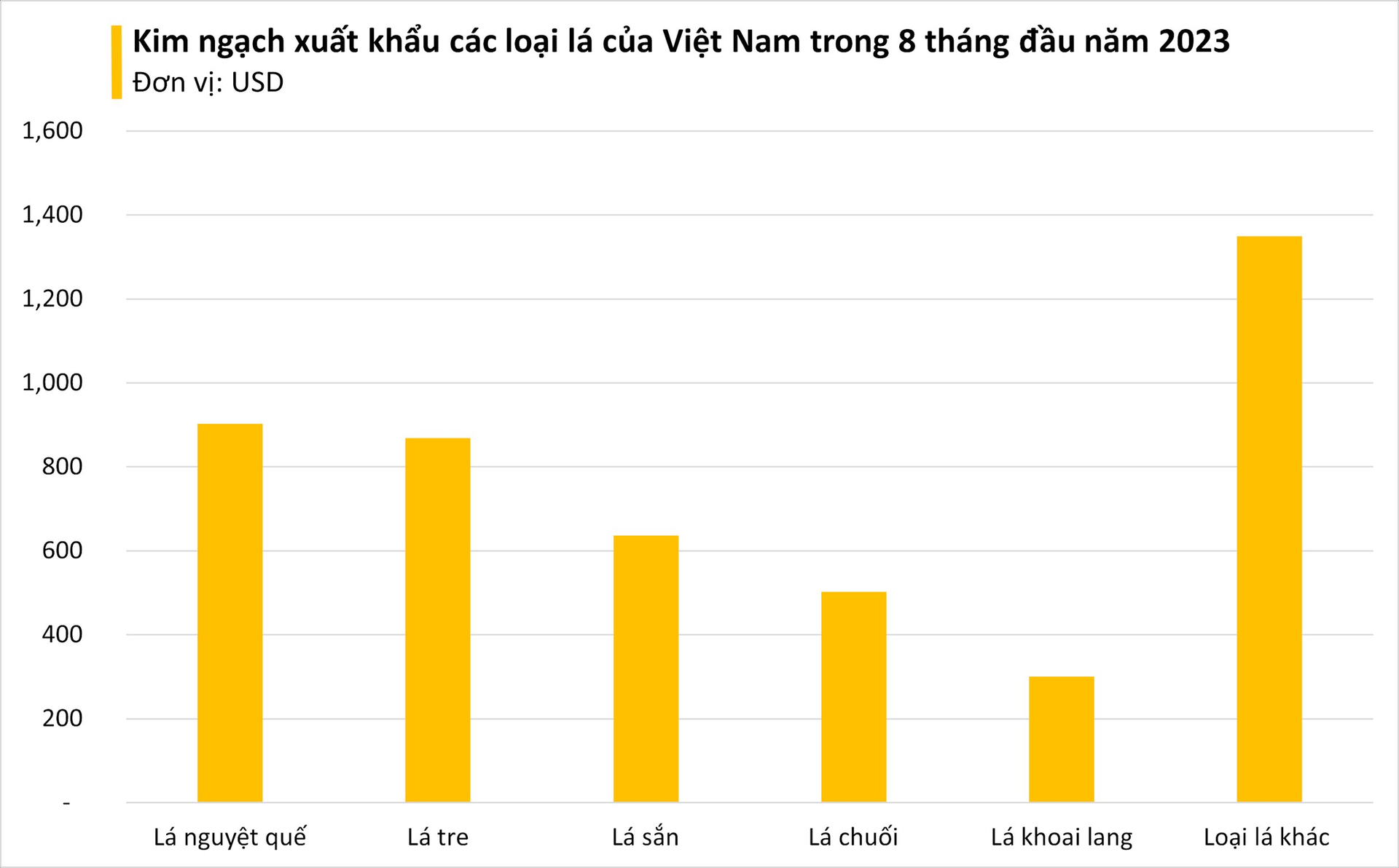 Một loại lá mọc hoang ở Việt Nam chẳng ai lấy, sang nước ngoài bỗng thành hàng 'hot': xuất khẩu với giá đắt đỏ, thu về hàng chục tỷ đồng - Ảnh 2.