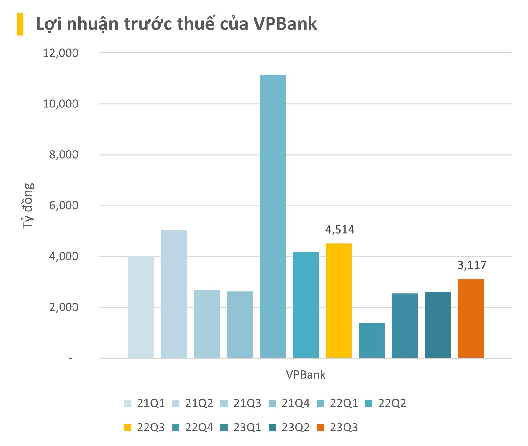 Cập nhật BCTC quý 3/2023 tối 16/10: Hàng loạt doanh nghiệp mới công bố, VPBank báo lãi giảm 31% - Ảnh 1.