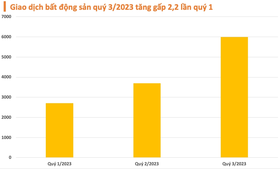 Giao dịch bất động sản tăng gấp hơn 2 lần so với đầu năm, giá có thể bật tăng trở lại - Ảnh 3.