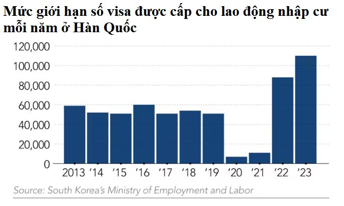 Hàn Quốc ngày càng khát lao động nước ngoài khi tỷ lệ sinh thấp nhất thế giới - Ảnh 3.