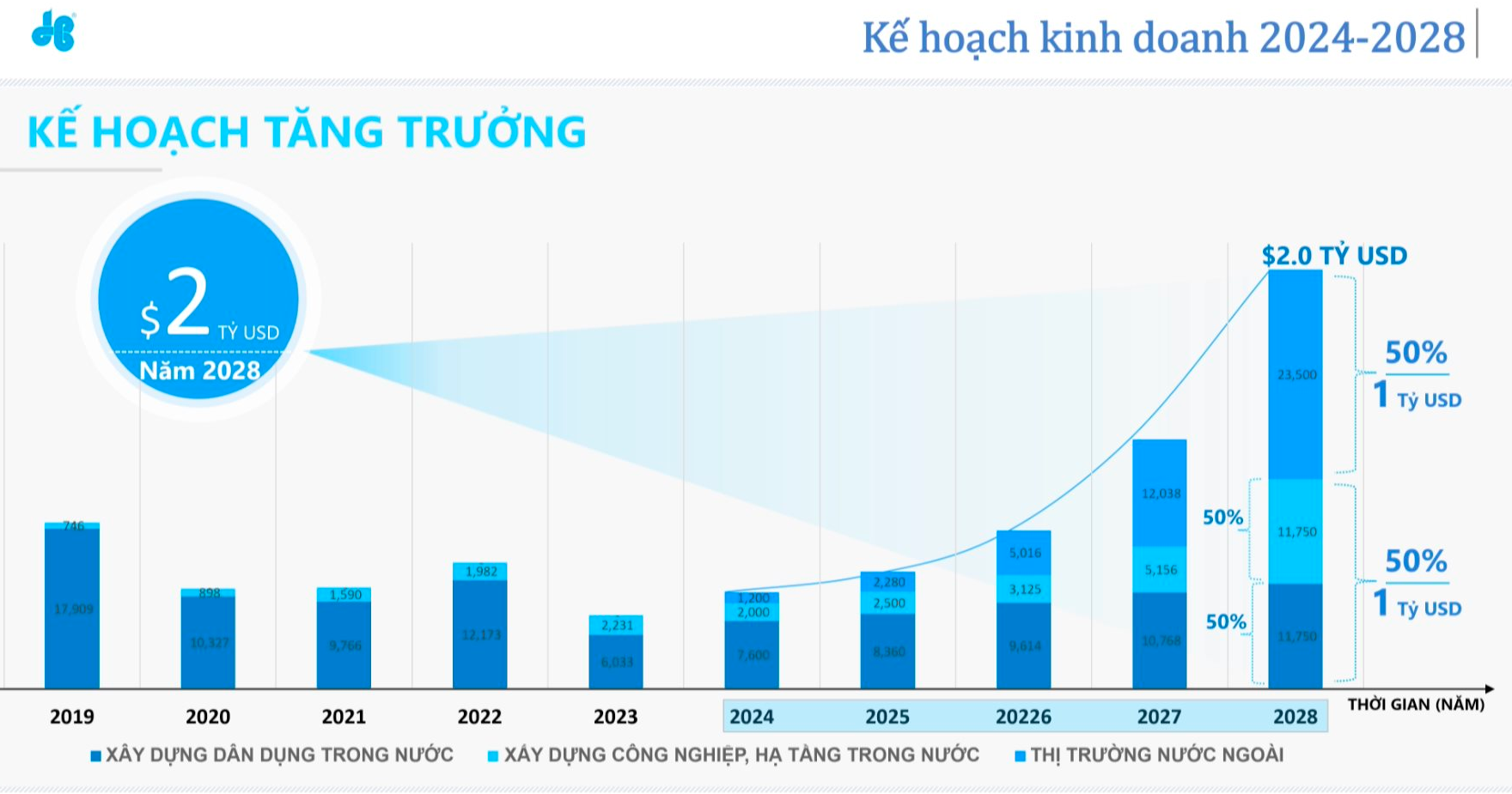 Xây dựng Hoà Bình (HBC): Chưa thể chuyển nhượng Matec do đối tác gặp khó khăn tài chính, dự kiến năm 2023 vẫn lỗ - Ảnh 1.