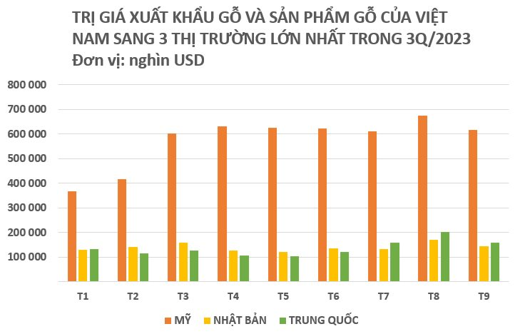 “Cây kim tiền” giúp Việt Nam thu gần 10 tỷ USD chỉ trong 9 tháng: Mỹ, Trung Quốc, Nhật Bản “chốt đơn” nhiều nhất, Việt Nam xếp thứ 5 thế giới - Ảnh 3.