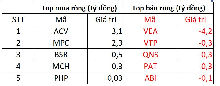 Khối ngoại bất ngờ mua ròng trăm tỷ trong phiên VN-Index giảm sâu, gom mạnh một cổ phiếu ngân hàng - Ảnh 3.