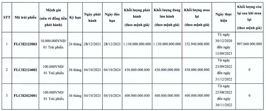 FLC mua lại thành công gần 1.000 tỷ đồng trái phiếu trước hạn - Ảnh 1.