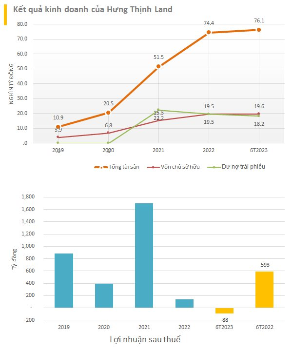 Hưng Thịnh Land: Tổng tài sản hơn 3 tỷ USD chỉ thua kém Vinhomes, Novaland; gần một nửa nằm ở siêu dự án Merryland Quy Nhơn - Ảnh 1.