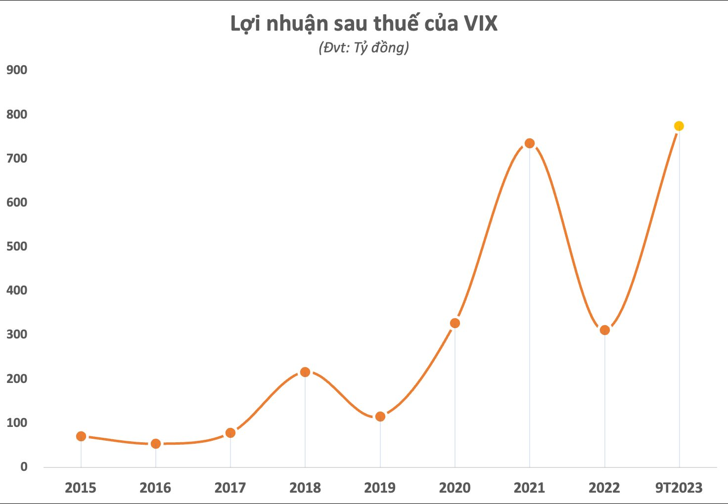 Cập nhật số liệu CTCK ngày 18/10: VIX báo lãi quý 3 tăng mạnh, TCBS lãi hơn 1.100 tỷ đồng - Ảnh 2.