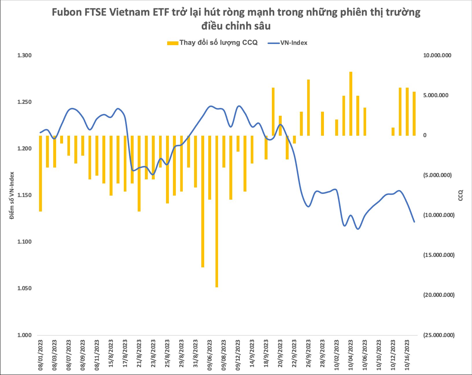 Fubon ETF mạnh tay mua cổ phiếu Việt Nam giữa lúc thị trường chỉnh mạnh - Ảnh 1.