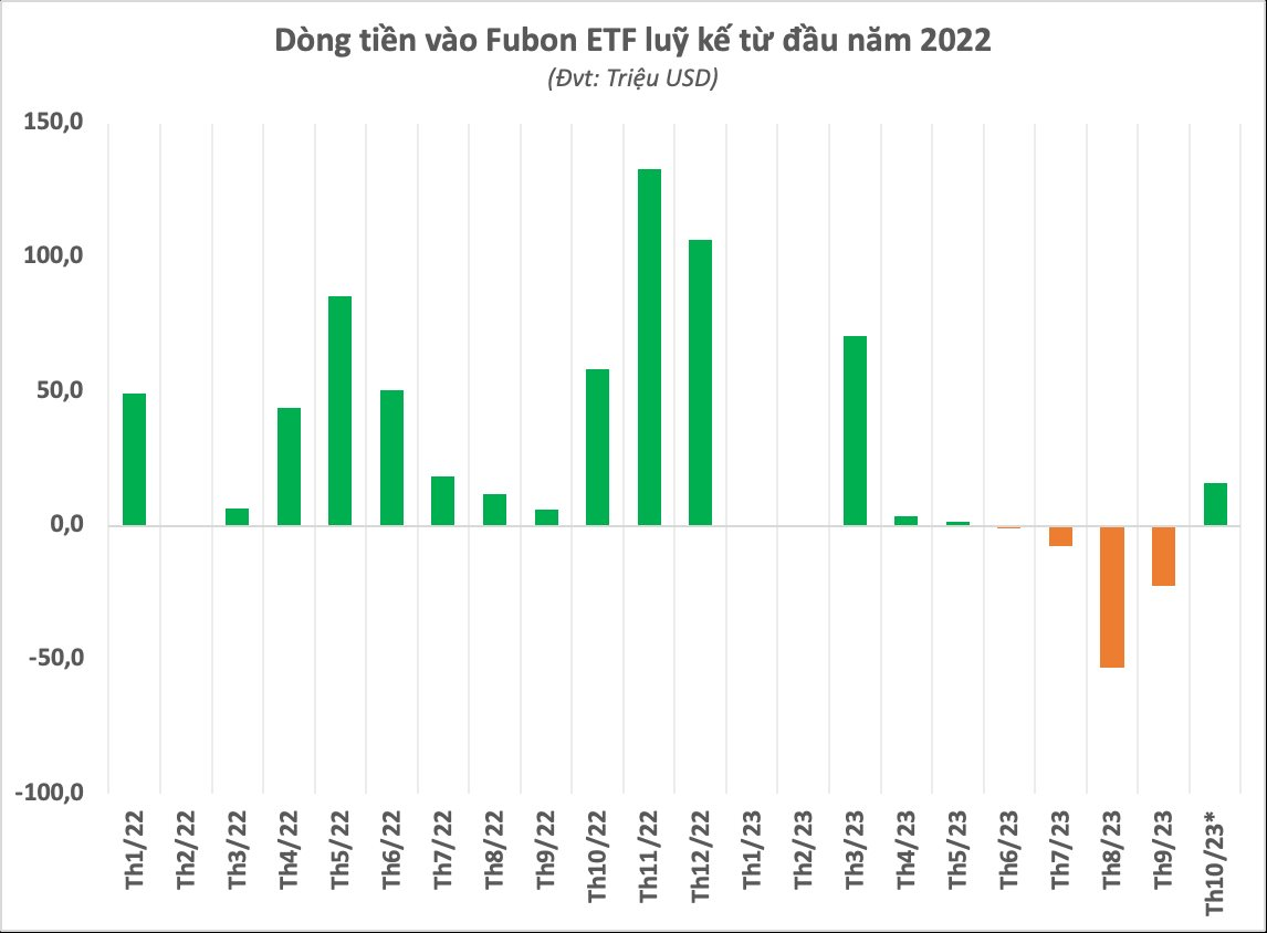 Fubon ETF mạnh tay mua cổ phiếu Việt Nam giữa lúc thị trường chỉnh mạnh - Ảnh 3.