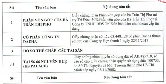 DN sở hữu Daewoo Hanoi và loạt khách sạn tại TP HCM sẽ bán tài sản để xử lý công nợ của lô trái phiếu 4.800 tỷ sau khi có kết luận điều tra về vụ Vạn Thịnh Phát - Ảnh 1.