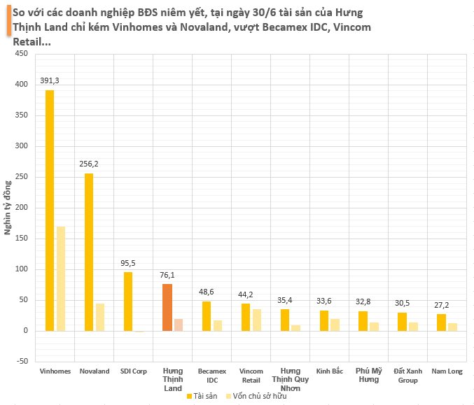 Hưng Thịnh Land: Tổng tài sản hơn 3 tỷ USD chỉ thua kém Vinhomes, Novaland; gần một nửa nằm ở siêu dự án Merryland Quy Nhơn - Ảnh 2.
