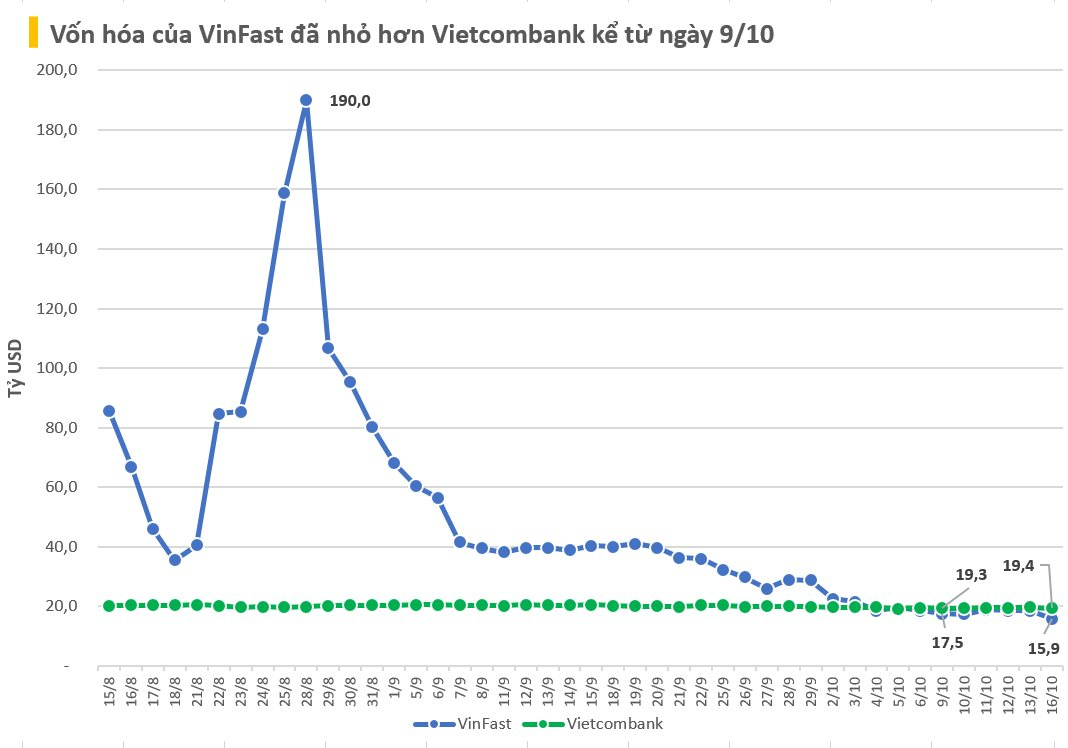 Giá cổ phiếu VinFast lần đầu xuống dưới 7 USD, vốn hóa hiện còn hơn 15 tỷ USD - Ảnh 2.