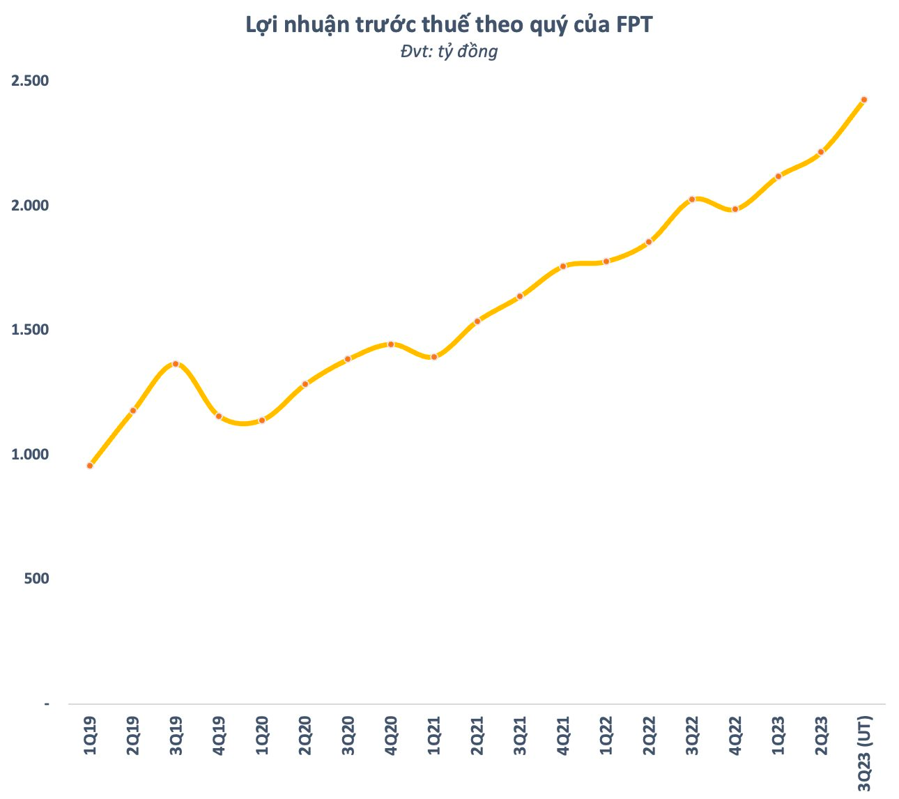 FPT tiếp tục phá đỉnh lợi nhuận trong quý 3, tăng trưởng gần 20% so với cùng kỳ năm trước - Ảnh 1.
