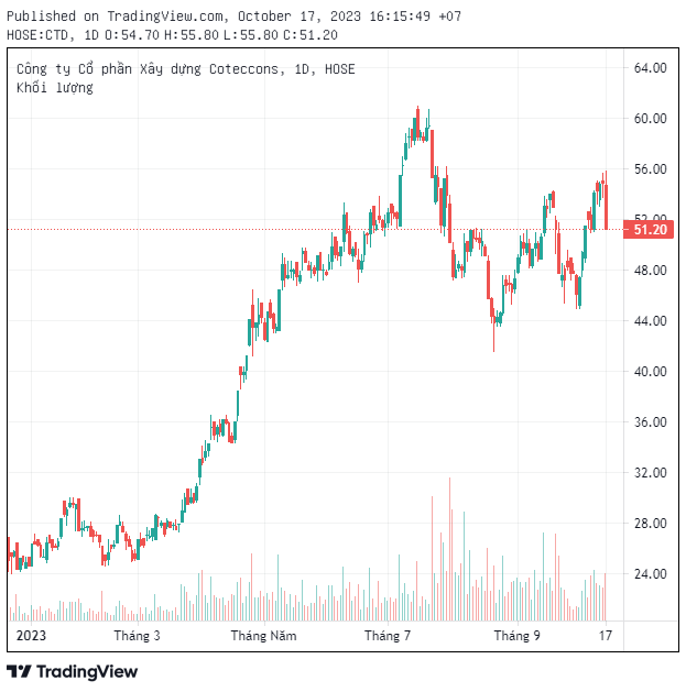 CTD giảm sát sàn, Chủ tịch Coteccons khẳng định giá 50.000 - 60.000/cp chưa phản ánh đúng giá trị, thị trường nhìn nhận chưa đầy đủ về Coteccons - Ảnh 1.