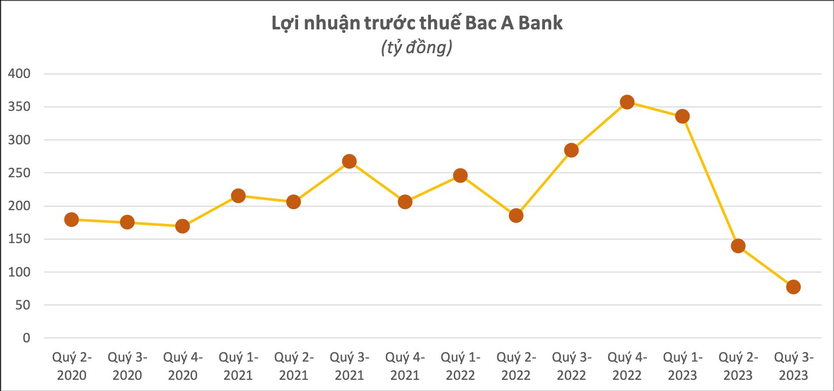 Cập nhật BCTC ngân hàng sáng 18/10: Đã có 3 ngân hàng công bố kết quả kinh doanh quý 3/2023, lợi nhuận đều sụt giảm - Ảnh 2.