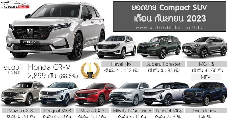 Làm 'ông trùm' ở Việt Nam, Mazda CX-5 bất ngờ lép vế tại quốc gia này bởi một cái tên, doanh số gấp hơn 170 lần chỉ trong tháng 9 - Ảnh 1.