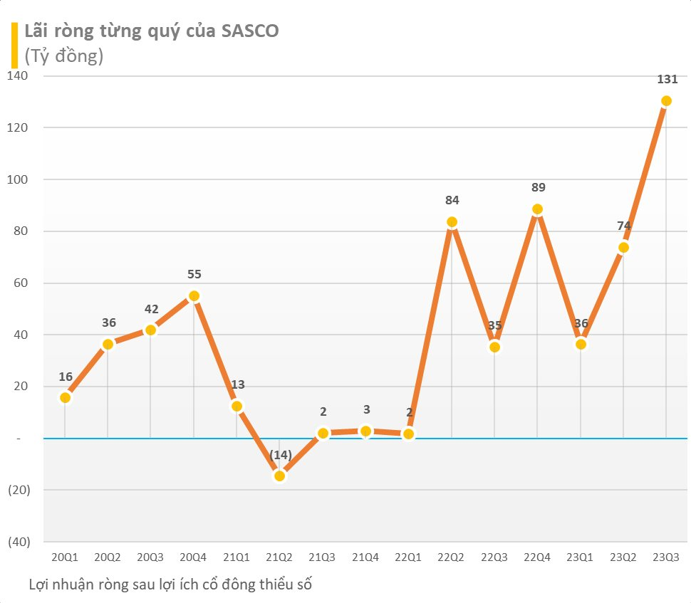 Báo lãi quý 3/2023 gấp gần 4 lần cùng kỳ, cổ phiếu của SASCO tăng 8,55% trong phiên thị trường giảm hơn 18 điểm - Ảnh 1.