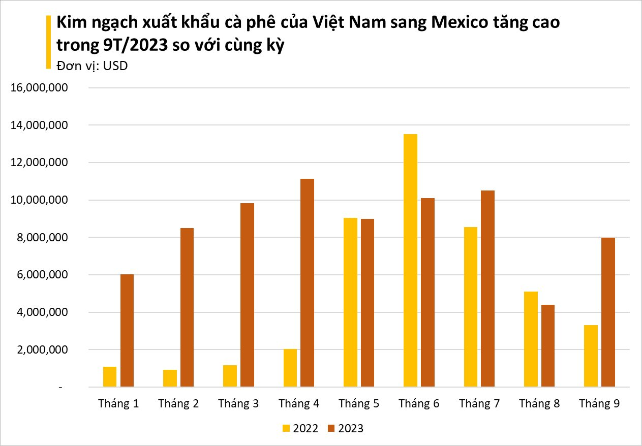 Một loại hạt từ Việt Nam đang ồ ạt tràn vào Mexico với giá đắt đỏ: chi khủng gom hàng trong tháng 9, Việt Nam xuất khẩu đứng thứ 2 thế giới - Ảnh 2.
