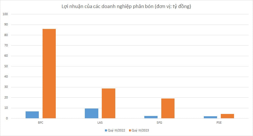 Doanh nghiệp phân bón thi nhau báo lãi lớn - Ảnh 1.