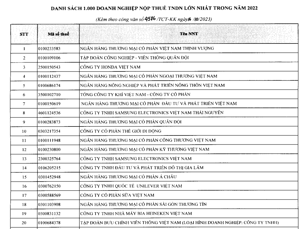 Lộ diện 1.000 doanh nghiệp nộp thuế lớn nhất năm 2022: Một ngân hàng tăng 7 bậc vươn lên dẫn đầu, có tới 331 gương mặt mới - Ảnh 1. Lộ diện 1.000 doanh nghiệp nộp thuế lớn nhất năm 2022: Một ngân hàng tăng 7 bậc vươn lên dẫn đầu, có tới 331 gương mặt mới - Ảnh 1.