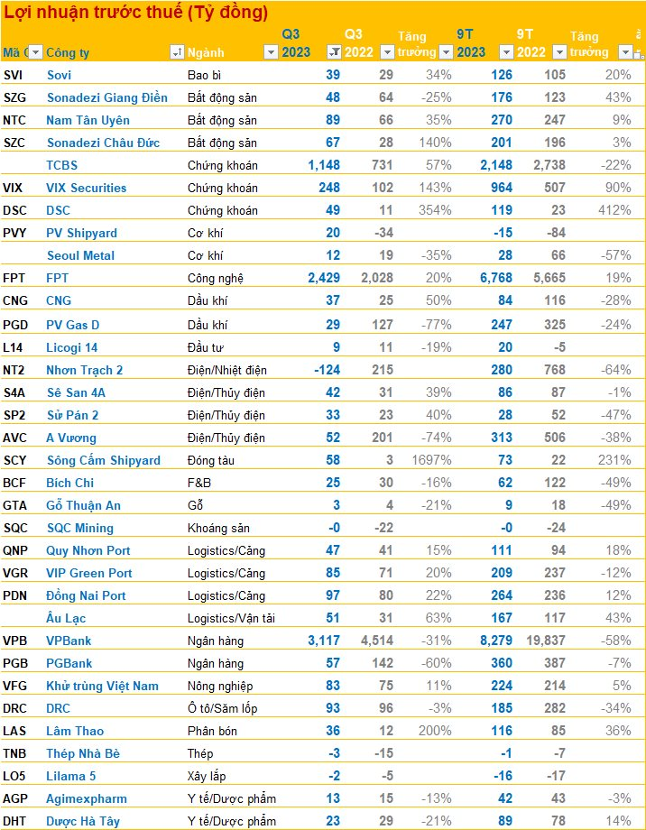 Cập nhật BCTC chiều 18/10: Thêm SSI, BSI và loạt doanh nghiệp lớn mới công bố, vẫn có nhiều cái tên tăng trưởng 3 chữ số - Ảnh 4.