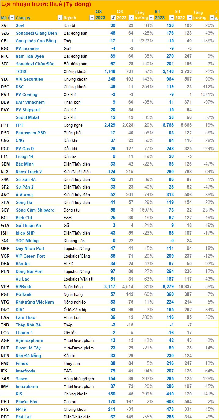 Cập nhật BCTC chiều 18/10: Thêm SSI, BSI và loạt doanh nghiệp lớn mới công bố, vẫn có nhiều cái tên tăng trưởng 3 chữ số - Ảnh 3.