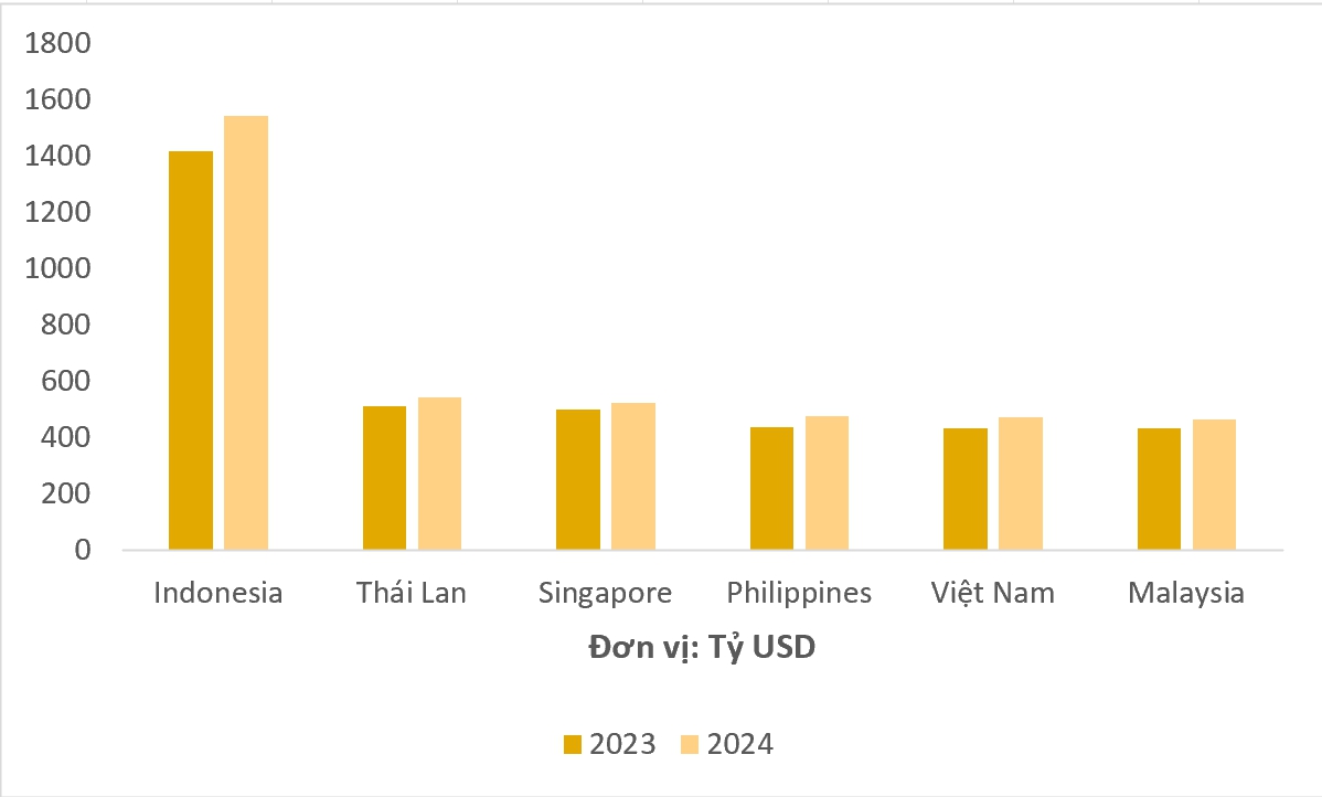 Tăng trưởng GDP 2023 được dự báo dẫn đầu Đông Nam Á, quy mô GDP Việt Nam được đánh giá ra sao so với Thái Lan, Philippines? - Ảnh 3.