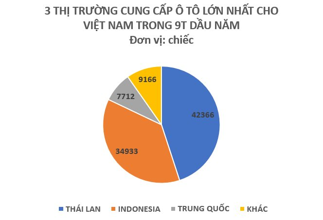 Nhập khẩu ô tô về Việt Nam từ một quốc gia tăng nóng hơn 500%, là quốc gia có giá xe rẻ đến bất ngờ khiến người Việt “chỉ biết ước” - Ảnh 2.