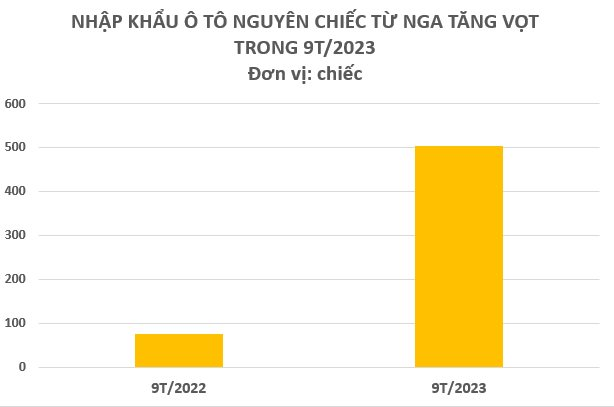 Nhập khẩu ô tô về Việt Nam từ một quốc gia tăng nóng hơn 500%, là quốc gia có giá xe rẻ đến bất ngờ khiến người Việt “chỉ biết ước” - Ảnh 3.