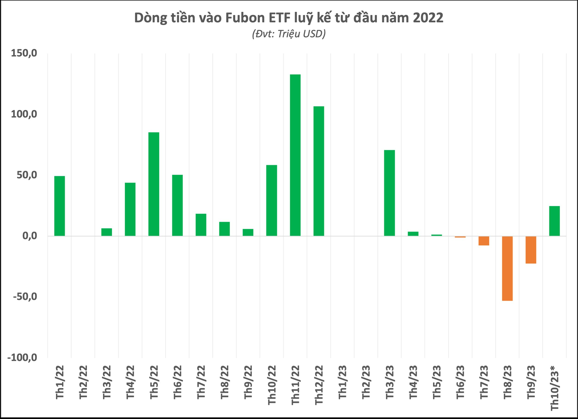 Fubon ETF tiếp tục mua hơn 140 tỷ đồng cổ phiếu Việt Nam trong ngày VN-Index mất mốc 1.090 điểm - Ảnh 2.