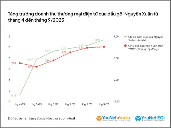 6 tháng sau scandal &quot;chiến thần review&quot; Hà Linh, dầu gội Nguyên Xuân bùng nổ doanh thu trên các sàn TMĐT: GMV hơn 10 tỷ đồng/tháng, bám sát ngôi vị số 1 của Unilever - Ảnh 3.