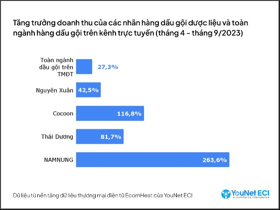 6 tháng sau scandal &quot;chiến thần review&quot; Hà Linh, dầu gội Nguyên Xuân bùng nổ doanh thu trên các sàn TMĐT: GMV hơn 10 tỷ đồng/tháng, bám sát ngôi vị số 1 của Unilever - Ảnh 4.