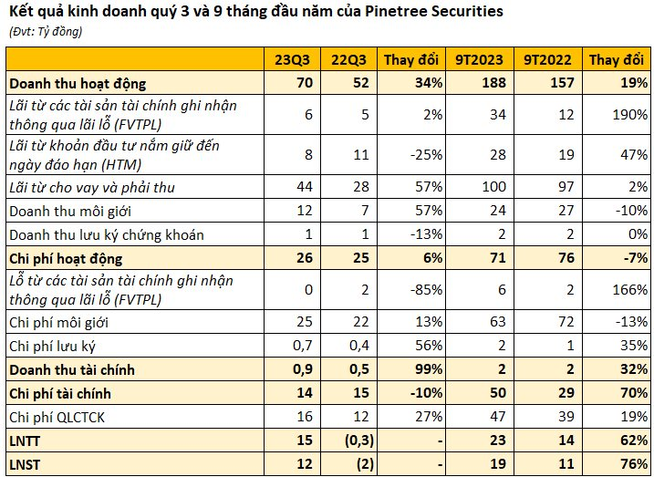 Miễn phí giao dịch, Chứng khoán Pinetree báo lãi 9 tháng tăng trưởng 76% - Ảnh 1.