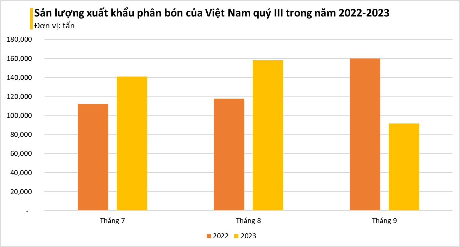 Nhiều doanh nghiệp báo lãi lớn, xuất khẩu phân bón của Việt Nam ra sao trong quý III/2023? - Ảnh 1.